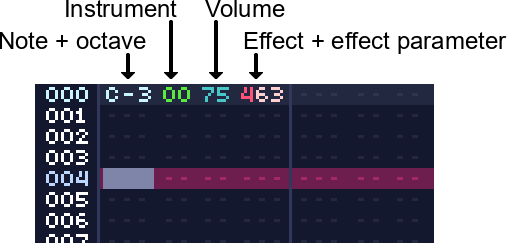 A zoom in showing 4 labelled columns for one channel. The first column is for the note/octave, the second is to set the instrument, the third is for volume, the fourth is for effects